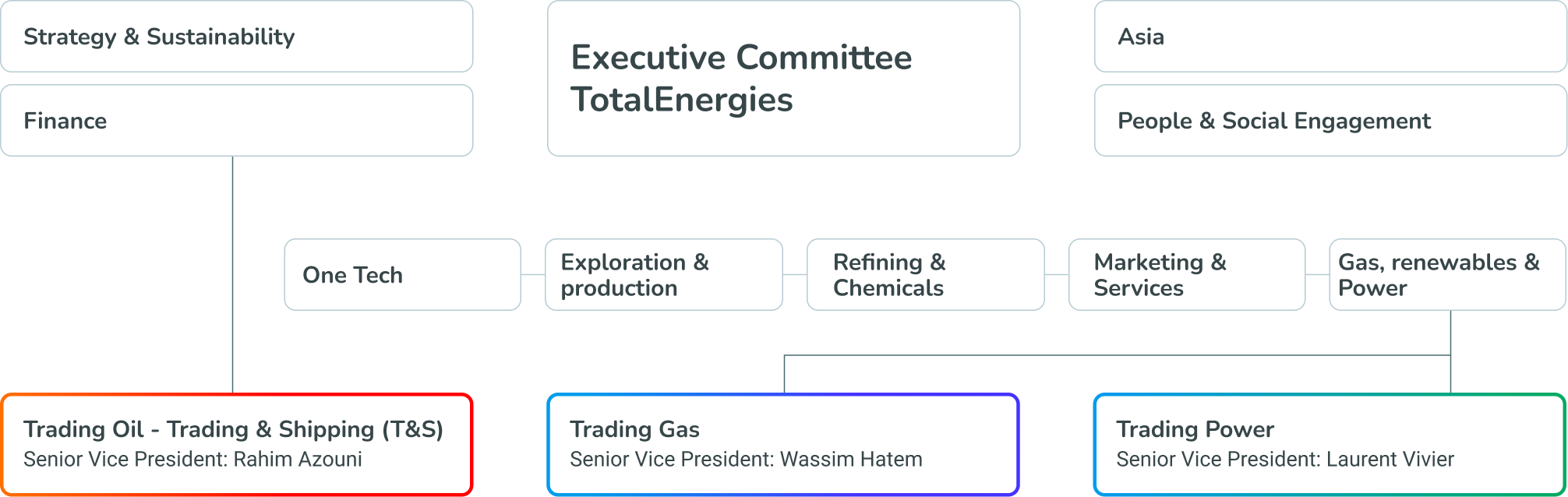 Organizational infographic of TotalEnergies Trading and Shipping showing the Trading governance structure from the COMEX to specific business lines.